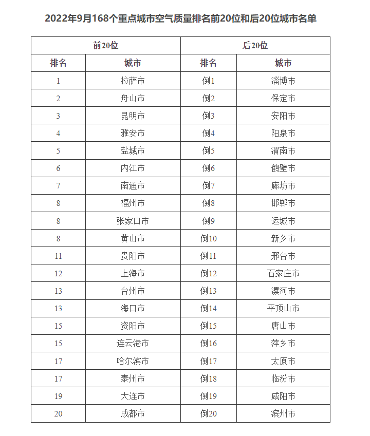 生態(tài)環(huán)境部通報9月和1—9月全國環(huán)境空氣質(zhì)量狀況