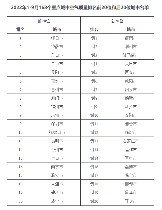 生態(tài)環(huán)境部通報9月和1—9月全國環(huán)境空氣質(zhì)量狀況
