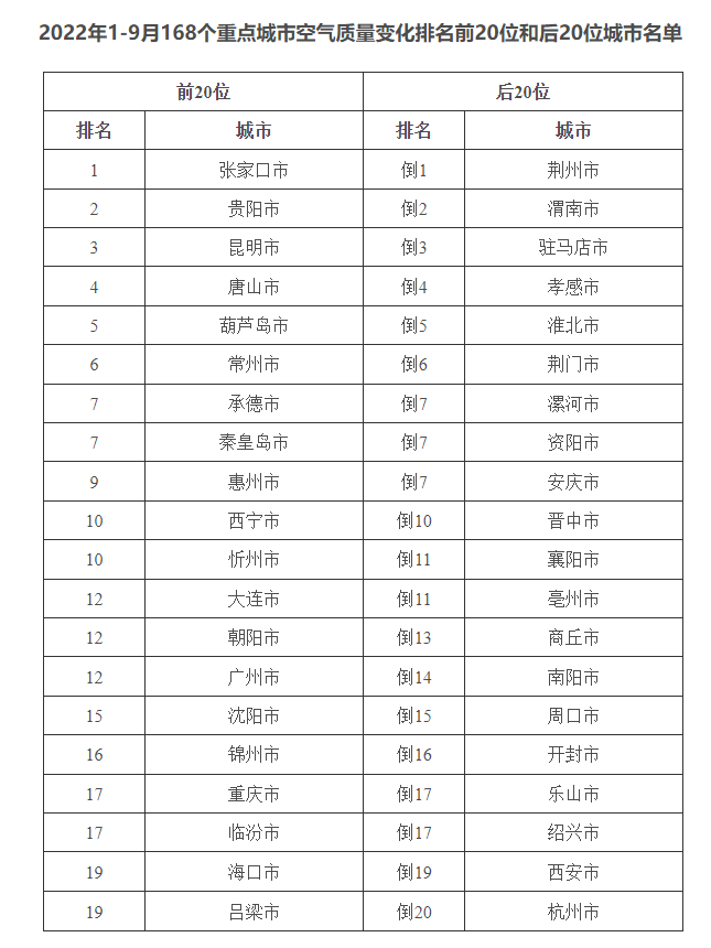 生態(tài)環(huán)境部通報9月和1—9月全國環(huán)境空氣質(zhì)量狀況