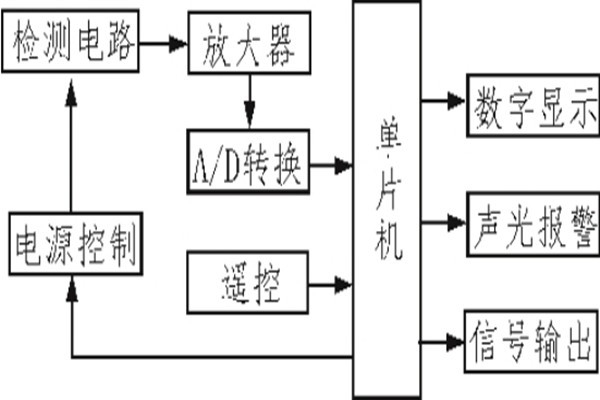 紅外傳感器準確監(jiān)測室內(nèi)環(huán)境！