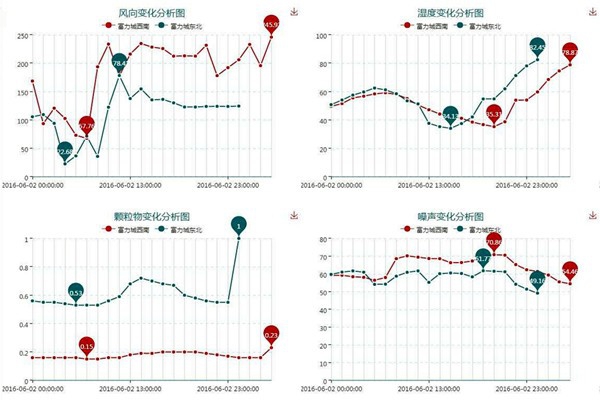 環(huán)境監(jiān)測系統(tǒng)一定要具備的一些屬性！