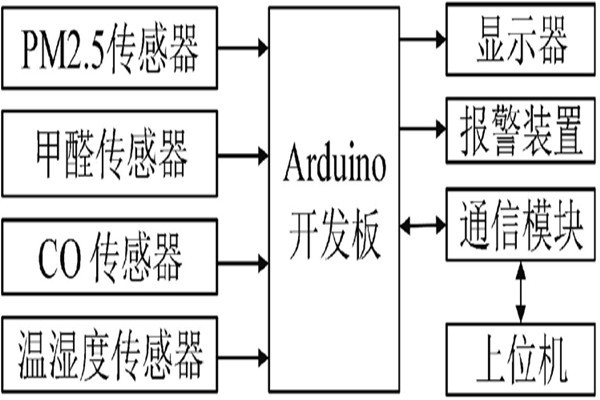 這是一款簡(jiǎn)單的環(huán)境監(jiān)測(cè)系統(tǒng)！