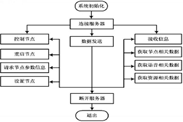 小測試！環(huán)境監(jiān)測系統(tǒng)的運(yùn)行！