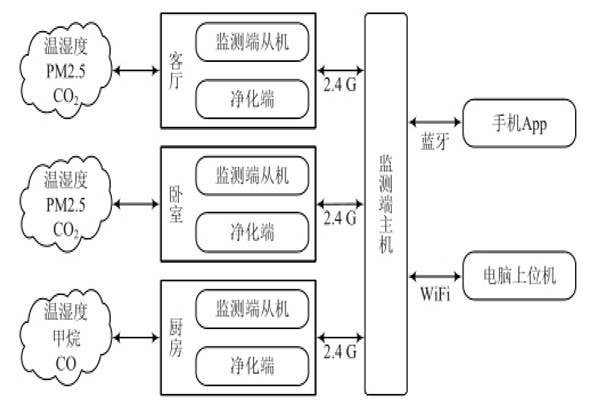 環(huán)境監(jiān)測系統(tǒng)的三大組成部分！