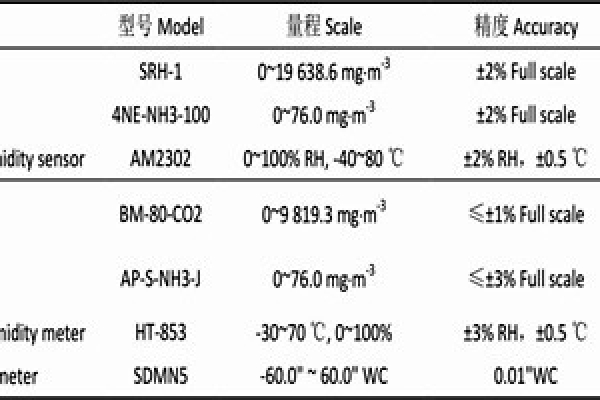 室內(nèi)環(huán)境監(jiān)測項(xiàng)目所用儀器及傳感器！