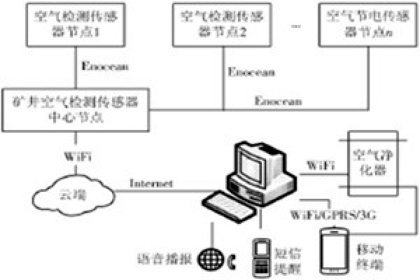 環(huán)境監(jiān)測(cè)系統(tǒng)清晰呈現(xiàn)在您的的眼前！