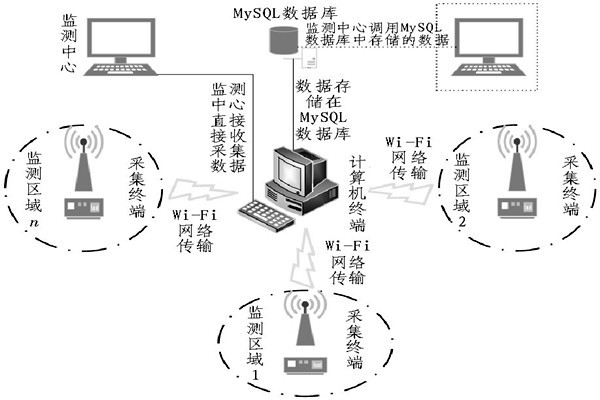 一眼明晰整個環(huán)境監(jiān)測系統(tǒng)！