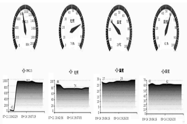 一個開源環(huán)境監(jiān)測系統(tǒng)的硬件模塊是怎樣的？