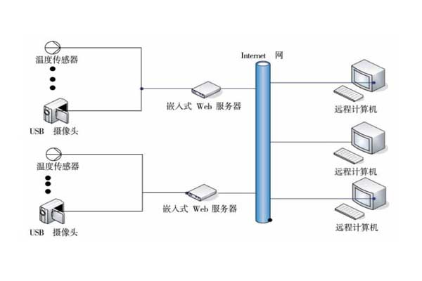 室內環(huán)境監(jiān)測系統(tǒng)的完善手段！
