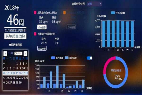 室內(nèi)環(huán)境監(jiān)測系統(tǒng)數(shù)據(jù)分析來預(yù)測未來！