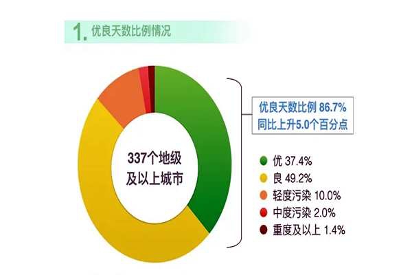 2020年1月到8月環(huán)境監(jiān)測狀況！