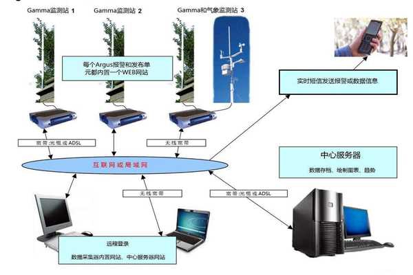 環(huán)境監(jiān)測系統(tǒng)的構(gòu)建！