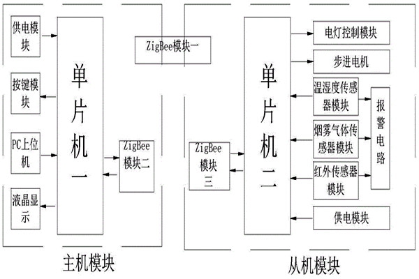環(huán)境監(jiān)測(cè)系統(tǒng)的采集網(wǎng)絡(luò)為什么用ZigBee技術(shù)？