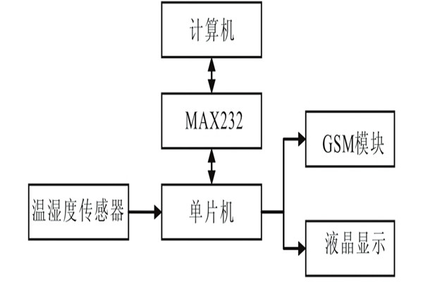 溫、濕度環(huán)境監(jiān)測(cè)儀器的結(jié)構(gòu)及工作原理！