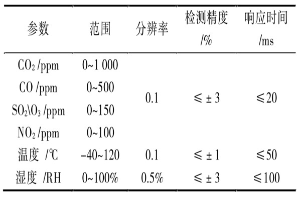 環(huán)境監(jiān)測系統(tǒng)的傳感器與調理電路！