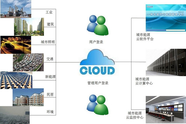 環(huán)境監(jiān)測系統(tǒng)的客戶端、服務(wù)器、數(shù)據(jù)庫相輔相成！