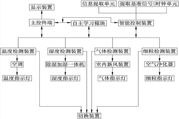 室內(nèi)環(huán)境監(jiān)測系統(tǒng)原理圖分析！