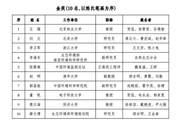 張霖琳、王軍霞榮獲中國環(huán)境科學學會青年科學家獎！