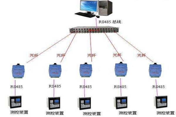 環(huán)境監(jiān)測系統(tǒng)數(shù)據(jù)采集故障及處理！