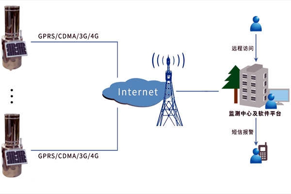 一看便知的環(huán)境監(jiān)測(cè)系統(tǒng)原理！