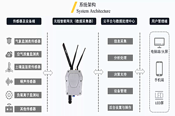 工業(yè)園區(qū)環(huán)境監(jiān)控系統(tǒng)的重要性
