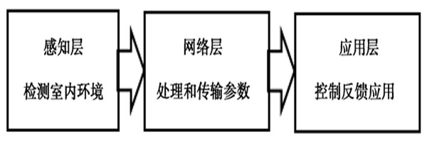 物聯(lián)網(wǎng)室內環(huán)境監(jiān)測系統(tǒng)的基本概念！
