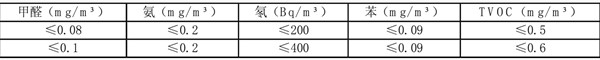 空氣環(huán)境監(jiān)測所針對的污染物有哪些？