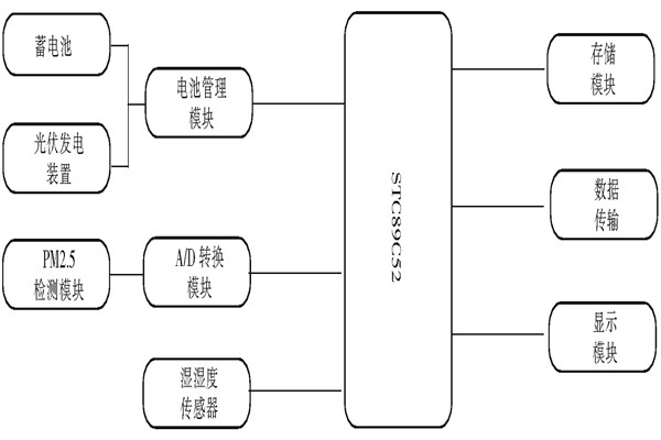 環(huán)境監(jiān)測系統(tǒng)的基本原理！