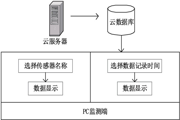 環(huán)境監(jiān)測系統(tǒng)的整體設(shè)計框圖！