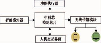 環(huán)境監(jiān)測(cè)系統(tǒng)溫度監(jiān)測(cè)的總體規(guī)劃方案！