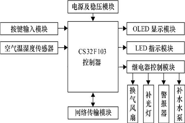 環(huán)境監(jiān)測(cè)系統(tǒng)溫度監(jiān)測(cè)的總體規(guī)劃方案！