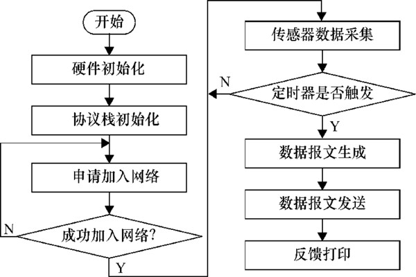 環(huán)境監(jiān)測系統(tǒng)數(shù)據(jù)傳輸程序的設(shè)定！