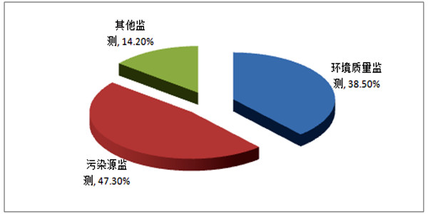 環(huán)境監(jiān)測(cè)系統(tǒng)應(yīng)建立多種數(shù)據(jù)的一體化界面！