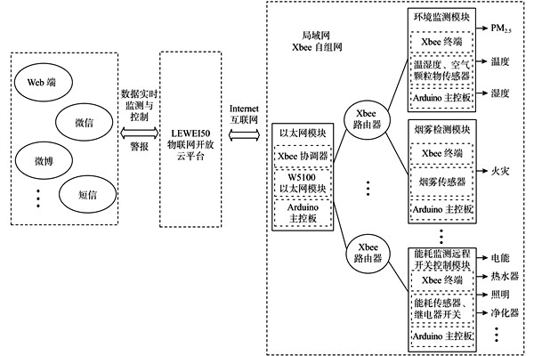環(huán)境監(jiān)測(cè)系統(tǒng)的框架打造！