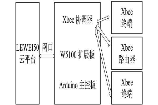 環(huán)境監(jiān)測(cè)系統(tǒng)網(wǎng)絡(luò)模塊的配置！