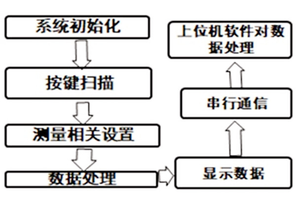 甲醛氣體環(huán)境監(jiān)測系統(tǒng)的總體設(shè)計(jì)方案！
