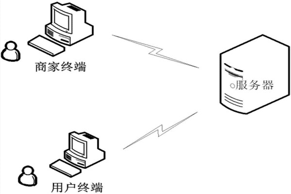 環(huán)境監(jiān)測需要哪些物聯(lián)網(wǎng)軟件技術(shù)？