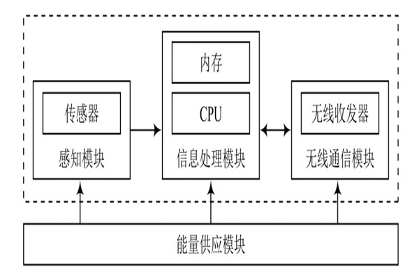 環(huán)境監(jiān)測(cè)系統(tǒng)無(wú)線傳感器的基本構(gòu)造！