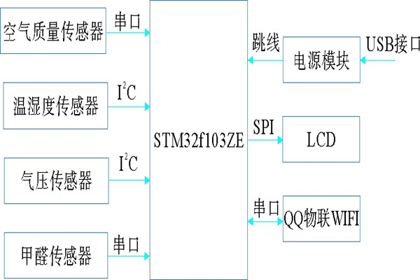 環(huán)境監(jiān)測(cè)系統(tǒng)基本硬件組成圖！