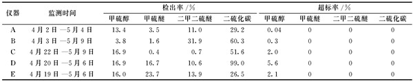 某工業(yè)園區(qū)環(huán)境監(jiān)測(cè)儀器時(shí)間序列詳情！