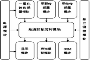 環(huán)境監(jiān)測系統(tǒng)整體架構及功能實現(xiàn)！