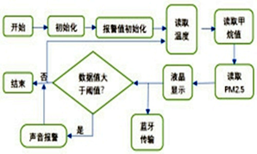 環(huán)境監(jiān)測系統(tǒng)主流程圖的設(shè)計(jì)！