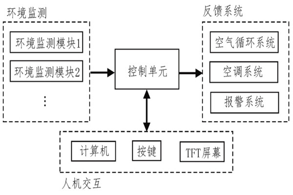 針對(duì)某研究所環(huán)境監(jiān)測系統(tǒng)的應(yīng)用！