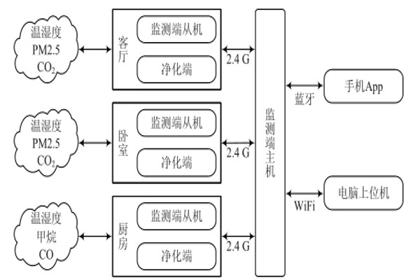 環(huán)境監(jiān)測系統(tǒng)的三大組成部分！