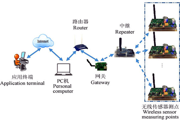 環(huán)境監(jiān)測系統(tǒng)無線傳感網(wǎng)絡(luò)的系統(tǒng)架構(gòu)！