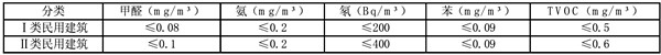 室內(nèi)環(huán)境監(jiān)測針對那些污染物？