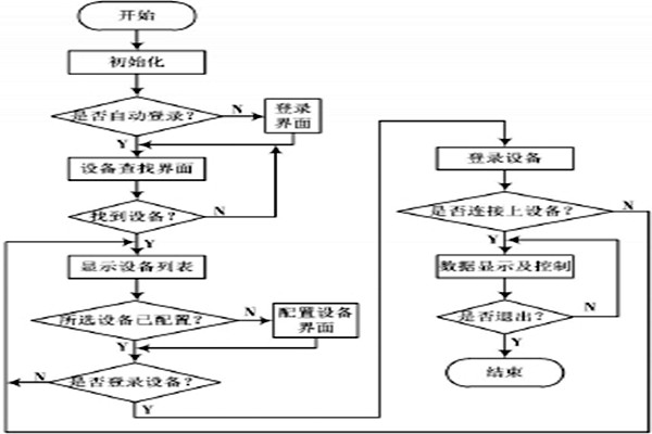 環(huán)境監(jiān)測(cè)系統(tǒng)的具體監(jiān)測(cè)過(guò)程！