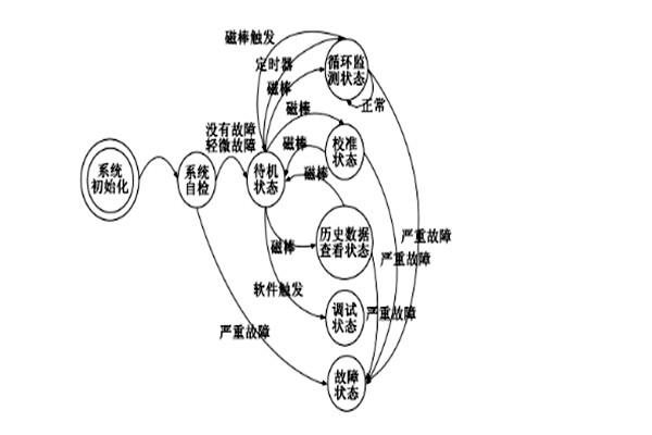 TVOC環(huán)境監(jiān)測(cè)系統(tǒng)原理！