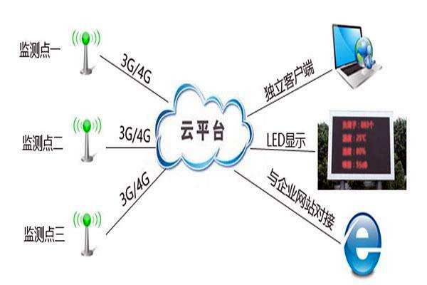 環(huán)境監(jiān)測(cè)系統(tǒng)控制部分的操作！