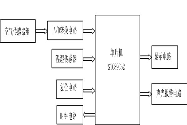 STC89C52環(huán)境監(jiān)測(cè)系統(tǒng)的基本架構(gòu)！